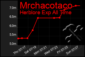 Total Graph of Mrchacotaco