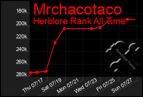 Total Graph of Mrchacotaco