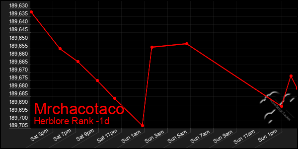 Last 24 Hours Graph of Mrchacotaco