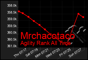 Total Graph of Mrchacotaco