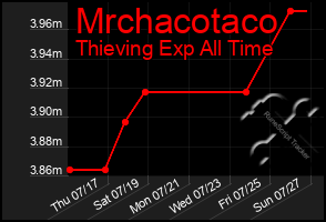 Total Graph of Mrchacotaco
