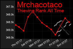 Total Graph of Mrchacotaco