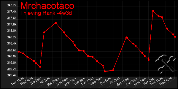 Last 31 Days Graph of Mrchacotaco