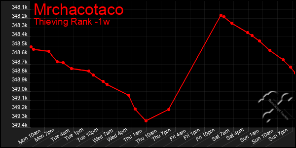 Last 7 Days Graph of Mrchacotaco