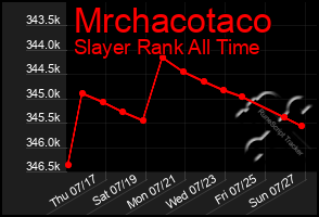 Total Graph of Mrchacotaco