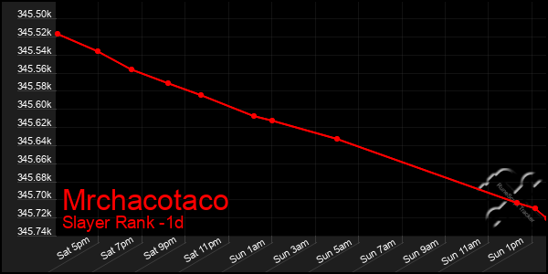 Last 24 Hours Graph of Mrchacotaco