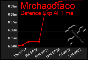 Total Graph of Mrchacotaco