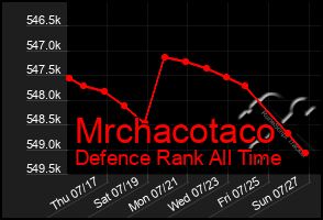 Total Graph of Mrchacotaco