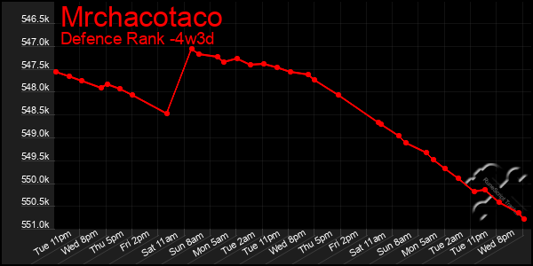 Last 31 Days Graph of Mrchacotaco