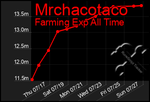 Total Graph of Mrchacotaco
