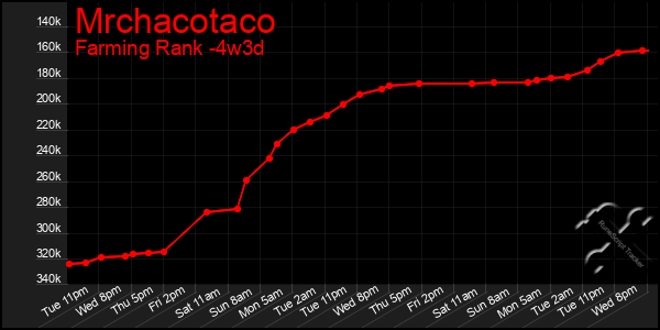 Last 31 Days Graph of Mrchacotaco