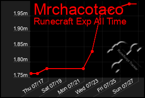 Total Graph of Mrchacotaco