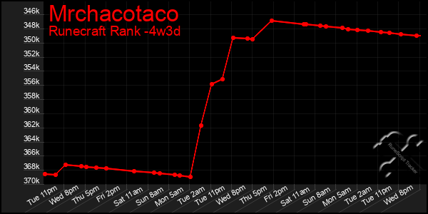 Last 31 Days Graph of Mrchacotaco