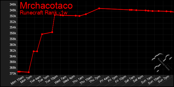 Last 7 Days Graph of Mrchacotaco