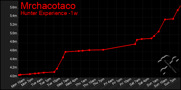 Last 7 Days Graph of Mrchacotaco