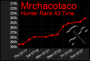 Total Graph of Mrchacotaco