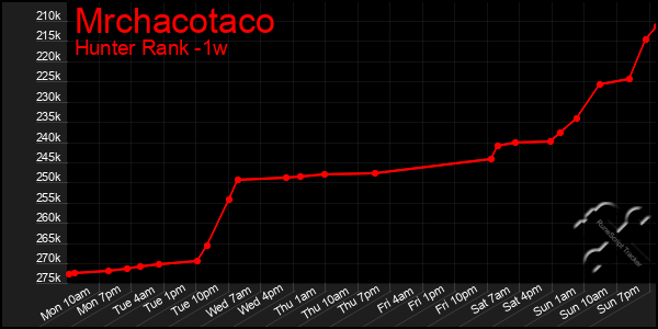 Last 7 Days Graph of Mrchacotaco