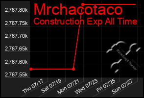 Total Graph of Mrchacotaco
