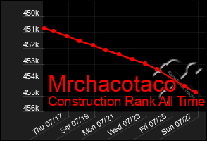 Total Graph of Mrchacotaco