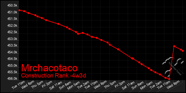 Last 31 Days Graph of Mrchacotaco