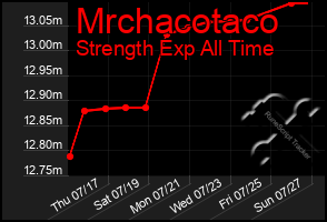 Total Graph of Mrchacotaco