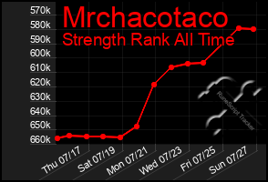 Total Graph of Mrchacotaco