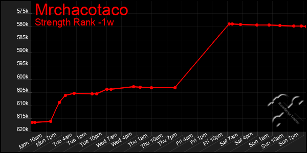 Last 7 Days Graph of Mrchacotaco