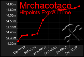Total Graph of Mrchacotaco