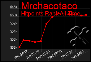 Total Graph of Mrchacotaco