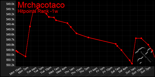 Last 7 Days Graph of Mrchacotaco