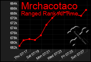 Total Graph of Mrchacotaco