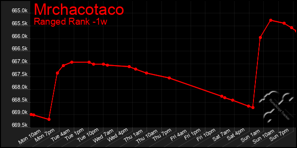 Last 7 Days Graph of Mrchacotaco