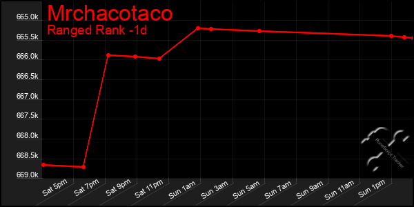 Last 24 Hours Graph of Mrchacotaco