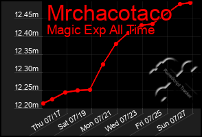 Total Graph of Mrchacotaco