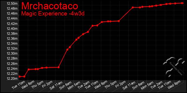 Last 31 Days Graph of Mrchacotaco