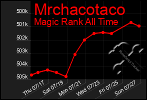 Total Graph of Mrchacotaco
