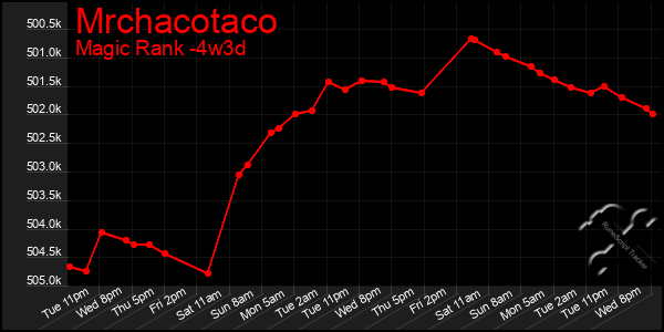 Last 31 Days Graph of Mrchacotaco