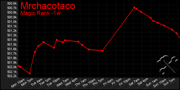 Last 7 Days Graph of Mrchacotaco