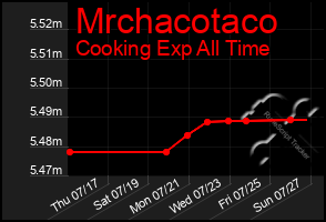 Total Graph of Mrchacotaco