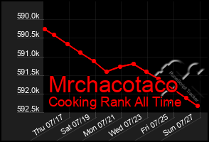 Total Graph of Mrchacotaco