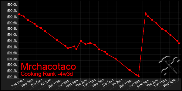 Last 31 Days Graph of Mrchacotaco