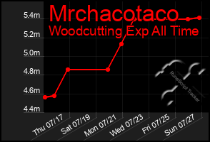Total Graph of Mrchacotaco