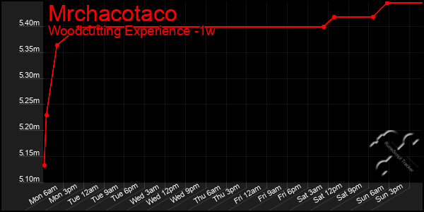 Last 7 Days Graph of Mrchacotaco