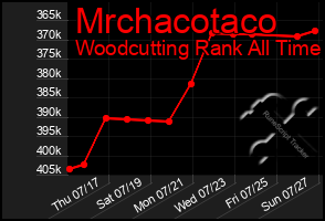 Total Graph of Mrchacotaco