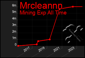 Total Graph of Mrcleannn