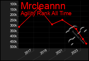 Total Graph of Mrcleannn