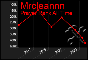 Total Graph of Mrcleannn