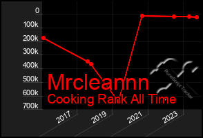 Total Graph of Mrcleannn