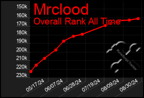 Total Graph of Mrclood