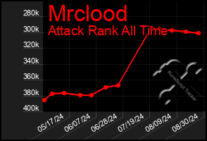 Total Graph of Mrclood